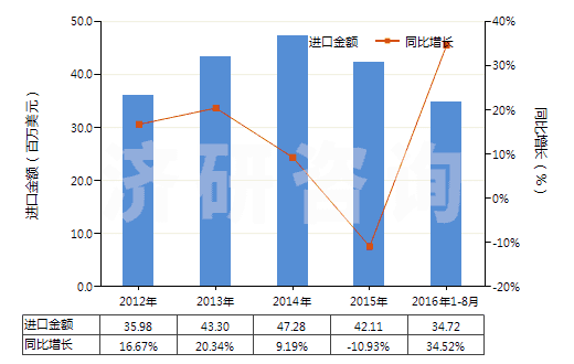 2012-2016年8月中國(guó)其他內(nèi)酰胺(HS29337900)進(jìn)口總額及增速統(tǒng)計(jì) 2012-2016年8月中國(guó)其他內(nèi)酰胺(HS29337900)進(jìn)口總額及增速統(tǒng)計(jì)